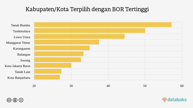 Kabupaten/Kota Terpilih dengan BOR Tertinggi