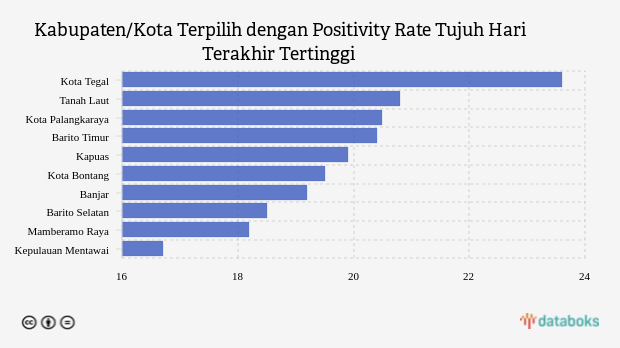 Kabupaten/Kota Terpilih dengan Positivity Rate Tujuh Hari Terakhir Tertinggi