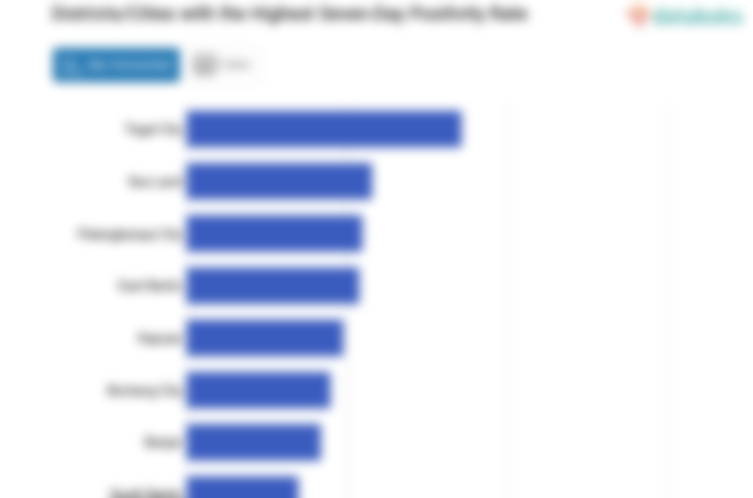 Districts/Cities with the Highest Seven-Day Positivity Rate