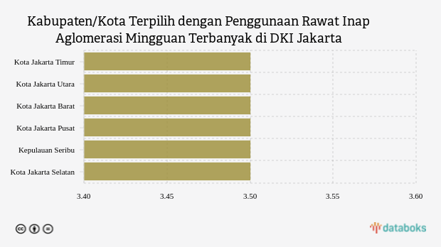 Kabupaten/Kota Terpilih dengan Penggunaan Rawat Inap Aglomerasi Mingguan Terbanyak di DKI Jakarta