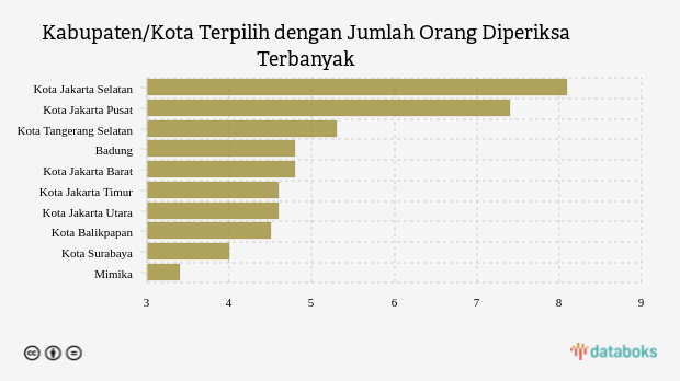 Kabupaten/Kota Terpilih dengan Jumlah Orang Diperiksa Terbanyak