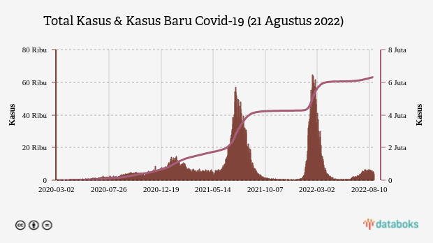 Total Kasus & Kasus Baru Covid-19 (21 Agustus 2022)