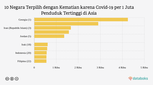 10 Negara Terpilih dengan Kematian karena Covid-19 per 1 Juta Penduduk Tertinggi di Asia