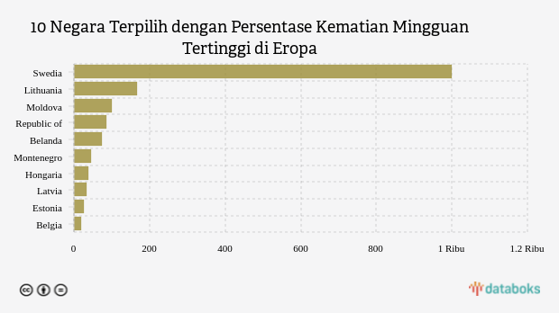 10 Negara Terpilih dengan Persentase Kematian Mingguan Tertinggi di Eropa