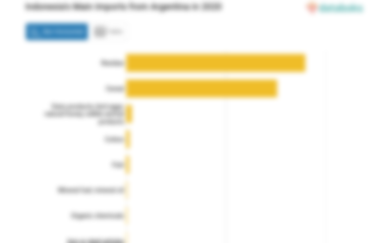 Indonesia's Main Imports from Argentina in 2020