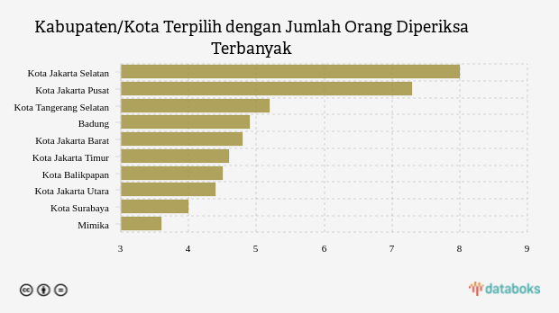 Kabupaten/Kota Terpilih dengan Jumlah Orang Diperiksa Terbanyak