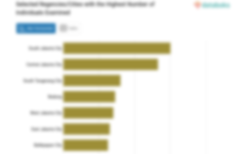 Selected Regencies/Cities with the Highest Number of Individuals Examined