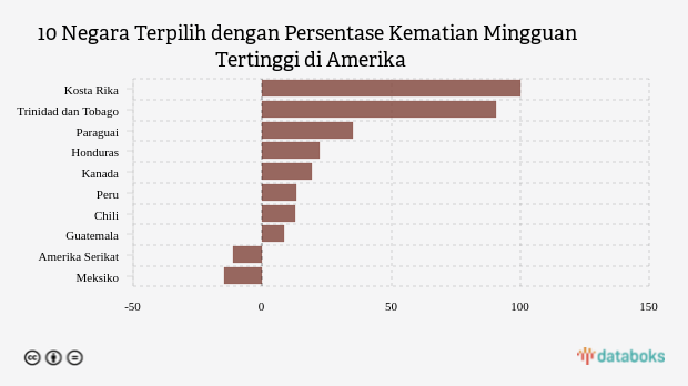 10 Negara Terpilih dengan Persentase Kematian Mingguan Tertinggi di Amerika