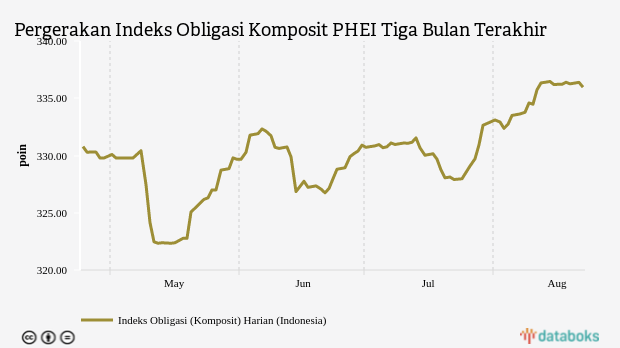 Pergerakan Indeks Obligasi Komposit PHEI Tiga Bulan Terakhir