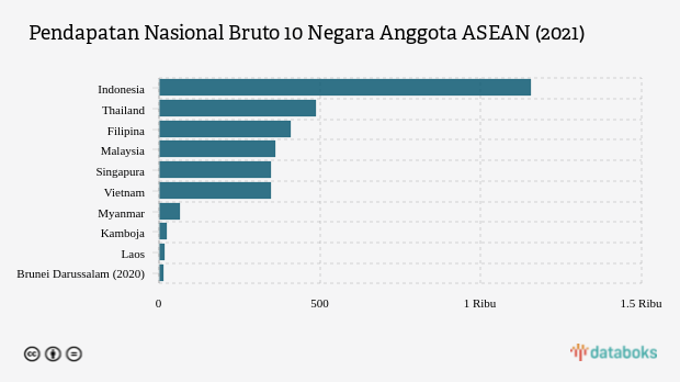Pendapatan Nasional Bruto Indonesia Tertinggi di ASEAN pada 2021
