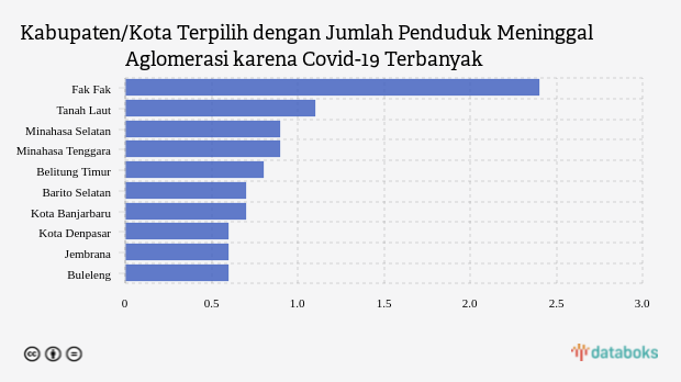 Kabupaten/Kota Terpilih dengan Jumlah Penduduk Meninggal Aglomerasi karena Covid-19 Terbanyak