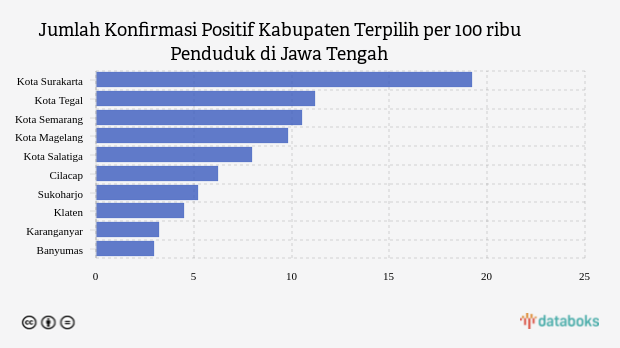 Jumlah Konfirmasi Positif Kabupaten Terpilih per 100 ribu Penduduk di Jawa Tengah