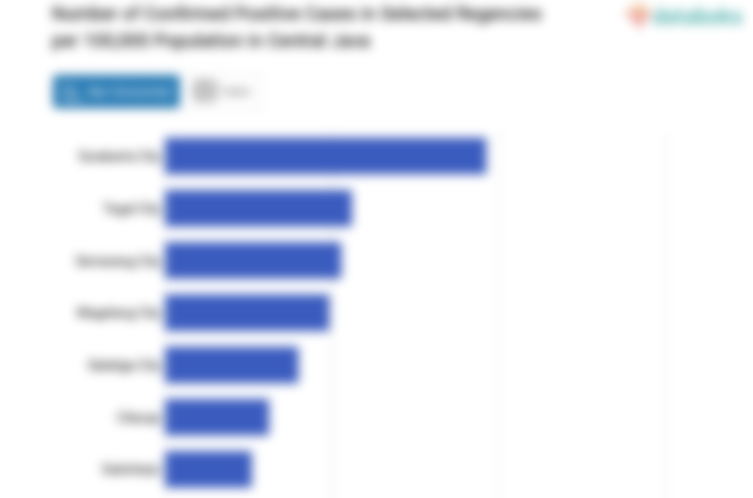 Number of Confirmed Positive Cases in Selected Regencies per 100,000 Population in Central Java
