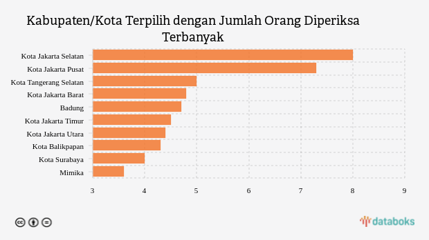 Kabupaten/Kota Terpilih dengan Jumlah Orang Diperiksa Terbanyak