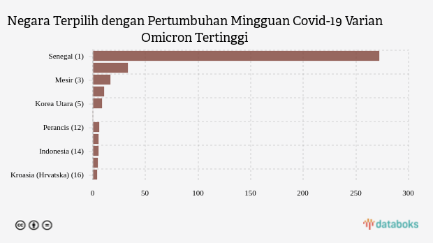 Negara Terpilih dengan Pertumbuhan Mingguan Covid-19 Varian Omicron Tertinggi