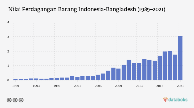 Perdagangan Indonesia-Bangladesh Cetak Rekor pada 2021