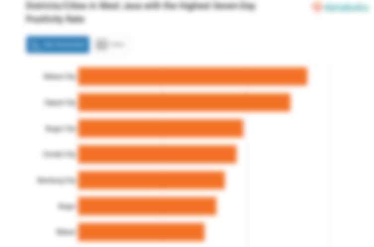 Districts/Cities in West Java with the Highest Seven-Day Positivity Rate