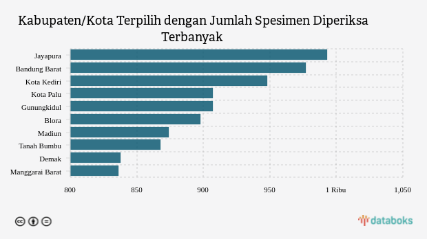 Kabupaten/Kota Terpilih dengan Jumlah Spesimen Diperiksa Terbanyak