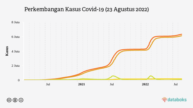 Perkembangan Kasus Covid-19 (23 Agustus 2022)