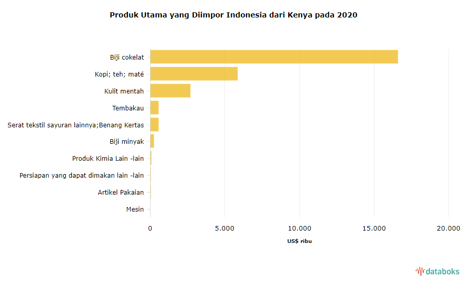 Produk Utama yang Diimpor Indonesia dari Kenya pada 2020