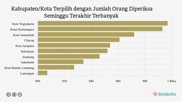 Kabupaten/Kota Terpilih dengan Jumlah Orang Diperiksa Seminggu Terakhir Terbanyak