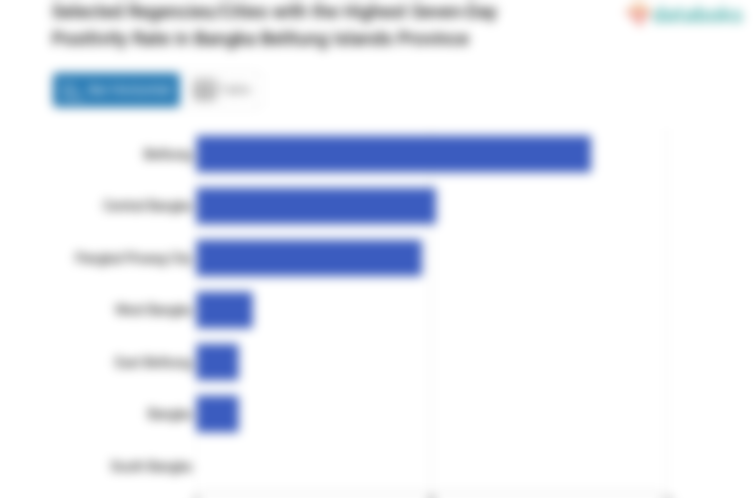 Selected Regencies/Cities with the Highest Seven-Day Positivity Rate in Bangka Belitung Islands Province
