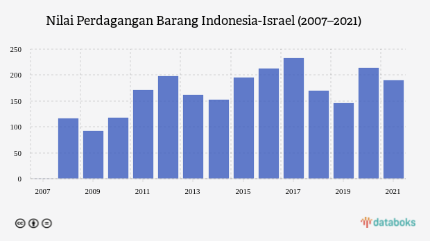 Nilai Perdagangan Barang Indonesia-Israel (2007–2021)