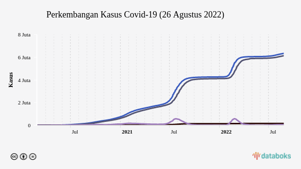 Perkembangan Kasus Covid-19 (26 Agustus 2022)