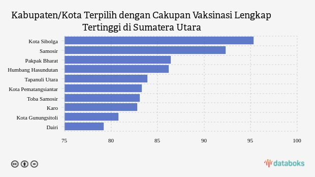 Kabupaten/Kota Terpilih dengan Cakupan Vaksinasi Lengkap Tertinggi di Sumatera Utara