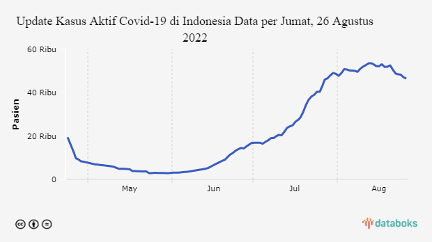 Update Kasus Aktif Covid-19 di Indonesia Data per Jumat, 26 Agustus 2022