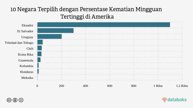 10 Negara Terpilih dengan Persentase Kematian Mingguan Tertinggi di Amerika