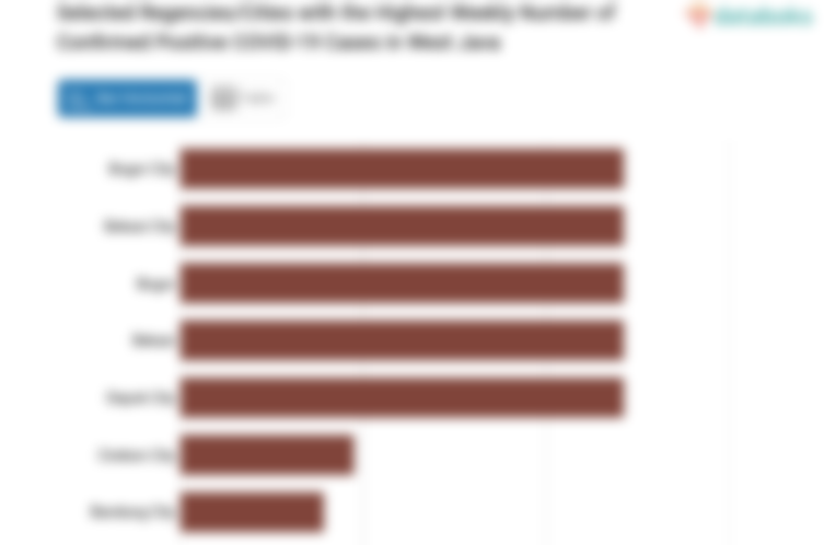 Selected Regencies/Cities with the Highest Weekly Number of Confirmed Positive COVID-19 Cases in West Java