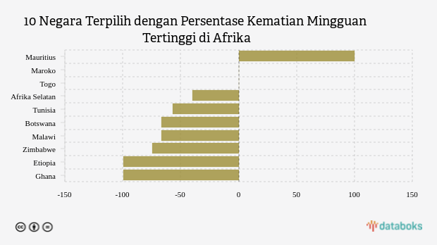 10 Negara Terpilih dengan Persentase Kematian Mingguan Tertinggi di Afrika