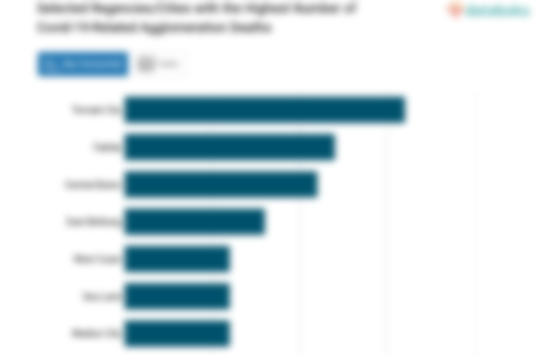 Selected Regencies/Cities with the Highest Number of Covid-19-Related Agglomeration Deaths