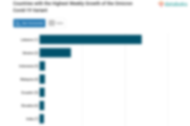 Countries with the Highest Weekly Growth of the Omicron Covid-19 Variant