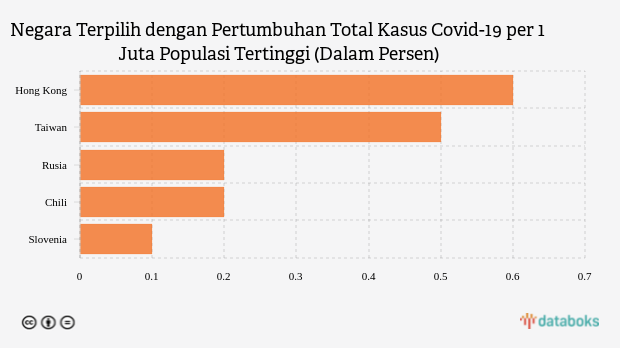 Negara Terpilih dengan Pertumbuhan Total Kasus Covid-19 per 1 Juta Populasi Tertinggi (Dalam Persen)