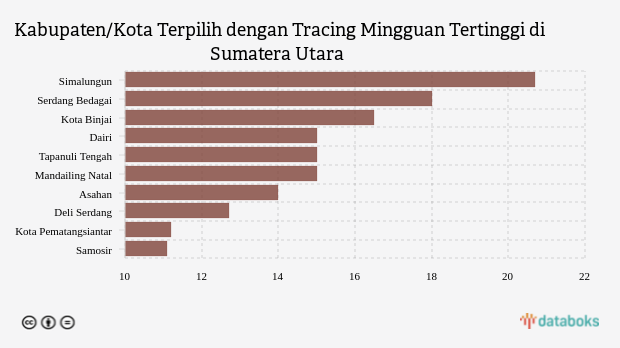 Kabupaten/Kota Terpilih dengan Tracing Mingguan Tertinggi di Sumatera Utara