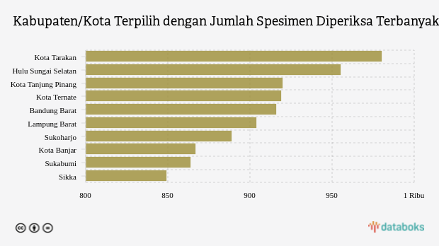 Kabupaten/Kota Terpilih dengan Jumlah Spesimen Diperiksa Terbanyak