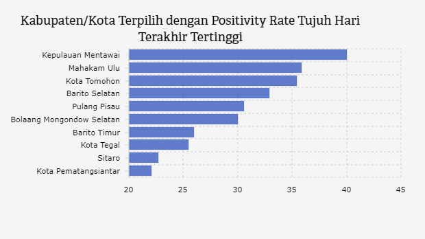 Kabupaten/Kota Terpilih dengan Positivity Rate Tujuh Hari Terakhir Tertinggi