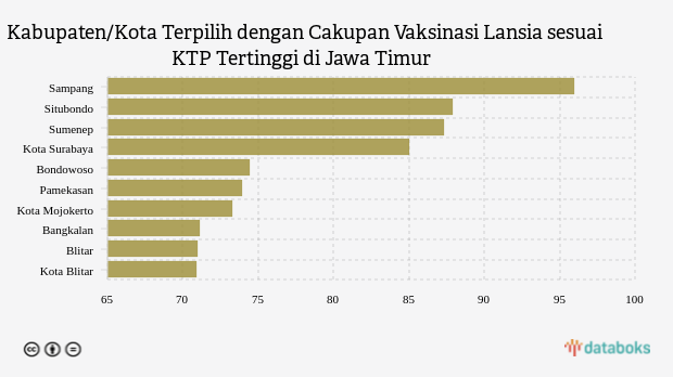 Kabupaten/Kota Terpilih dengan Cakupan Vaksinasi Lansia sesuai KTP Tertinggi di Jawa Timur