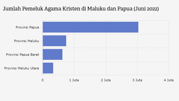 Ini Jumlah Umat Kristen di Wilayah Maluku dan Papua