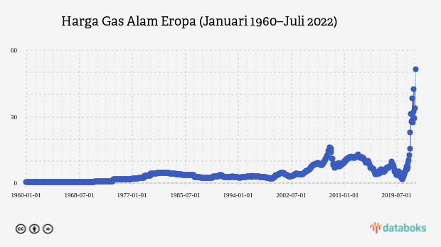Harga Gas Alam Eropa Melesat ke Level Tertinggi sejak 1960