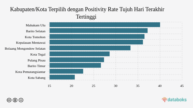 Kabupaten/Kota Terpilih dengan Positivity Rate Tujuh Hari Terakhir Tertinggi