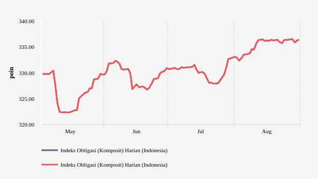 Pergerakan Indeks Obligasi Komposit PHEI Tiga Bulan Terakhir