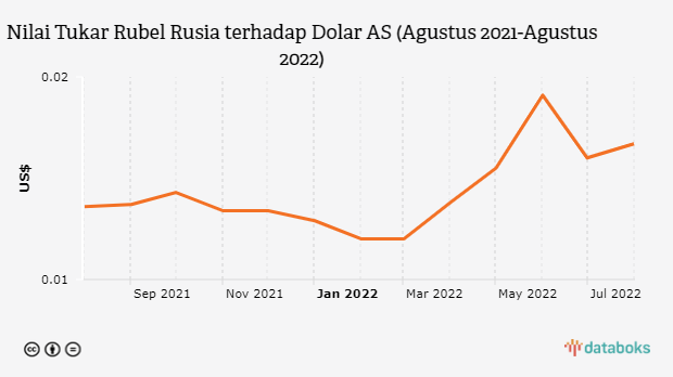Meski Dirundung Sanksi, Rubel Rusia Kian Menguat
