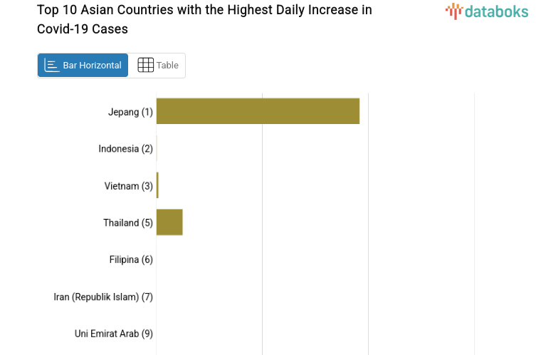 Top 10 Asian Countries with the Highest Daily Increase in Covid-19 Cases