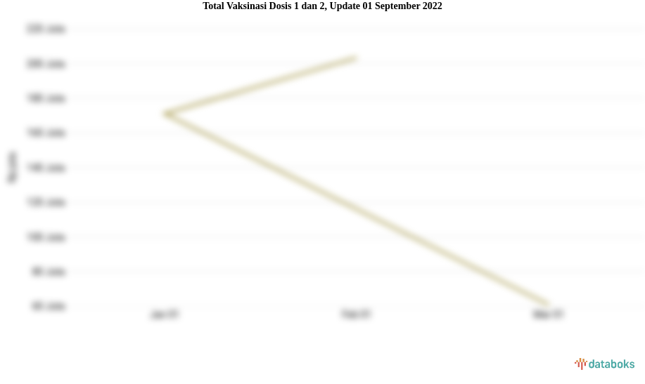 Total Vaksinasi Dosis 1 dan 2, Update 01 September 2022