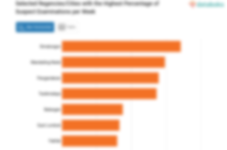 Selected Regencies/Cities with the Highest Percentage of Suspect Examinations per Week
