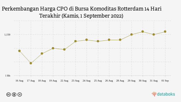 Perkembangan Harga CPO di Bursa Komoditas Rotterdam 14 Hari Terakhir (Kamis, 1 September 2022)