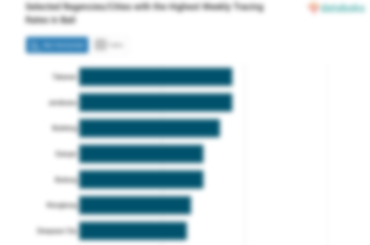 Selected Regencies/Cities with the Highest Weekly Tracing Rates in Bali